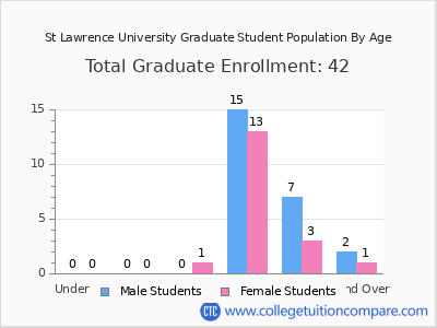 St Lawrence University 2025 Graduate Enrollment by Age chart