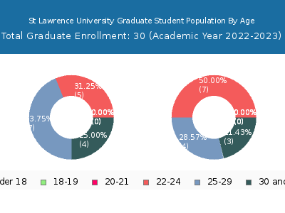St Lawrence University 2023 Graduate Enrollment Age Diversity Pie chart