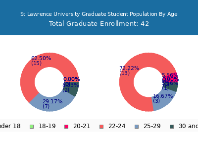 St Lawrence University 2025 Graduate Enrollment Age Diversity Pie chart
