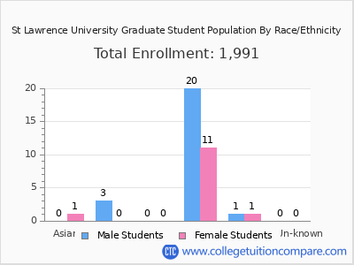 St Lawrence University 2025 Graduate Enrollment by Gender and Race chart