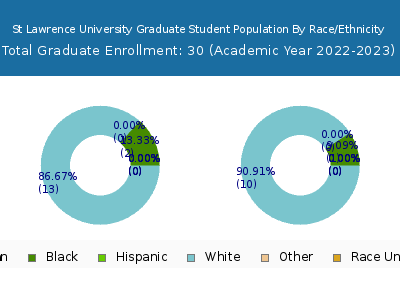 St Lawrence University 2023 Graduate Enrollment by Gender and Race chart