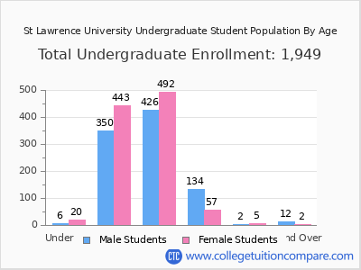 St Lawrence University 2025 Undergraduate Enrollment by Age chart