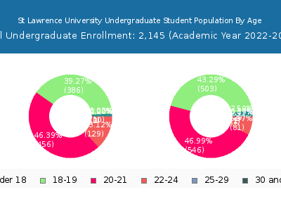 St Lawrence University 2023 Undergraduate Enrollment Age Diversity Pie chart
