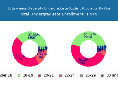 St Lawrence University 2025 Undergraduate Enrollment Age Diversity Pie chart
