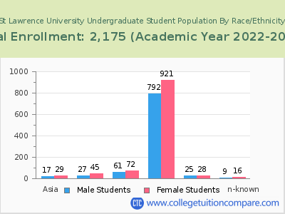St Lawrence University 2023 Undergraduate Enrollment by Gender and Race chart