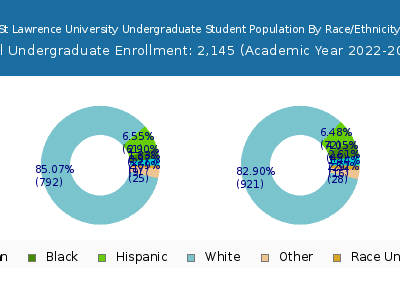 St Lawrence University 2023 Undergraduate Enrollment by Gender and Race chart