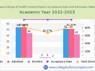 St Louis College of Health Careers-Fenton 2023 Acceptance Rate By Gender chart