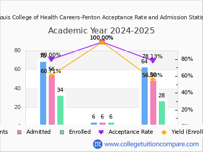 St Louis College of Health Careers-Fenton 2025 Acceptance Rate By Gender chart