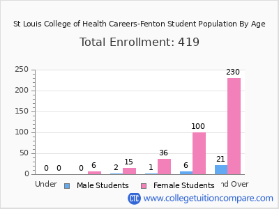 St Louis College of Health Careers-Fenton 2024 Student Population by Age chart