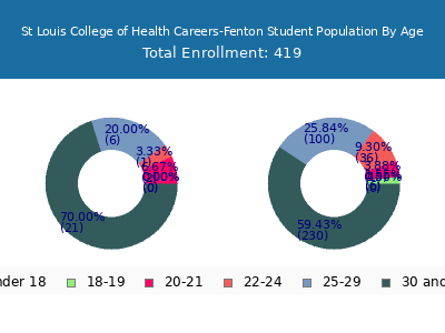 St Louis College of Health Careers-Fenton 2024 Student Population Age Diversity Pie chart