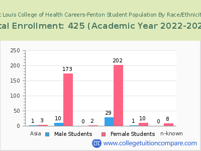 St Louis College of Health Careers-Fenton 2023 Student Population by Gender and Race chart
