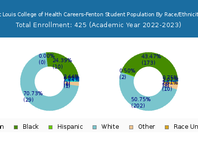 St Louis College of Health Careers-Fenton 2023 Student Population by Gender and Race chart