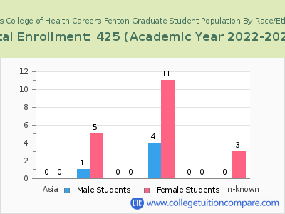 St Louis College of Health Careers-Fenton 2023 Graduate Enrollment by Gender and Race chart