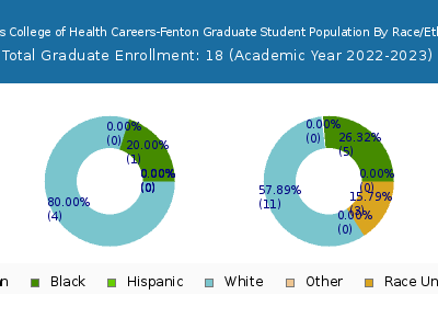 St Louis College of Health Careers-Fenton 2023 Graduate Enrollment by Gender and Race chart