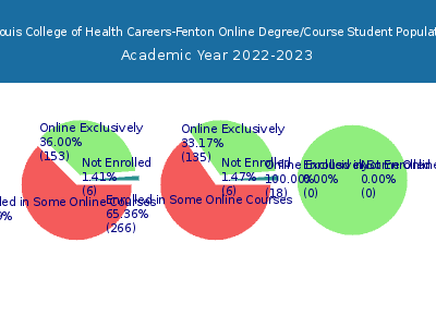 St Louis College of Health Careers-Fenton 2023 Online Student Population chart