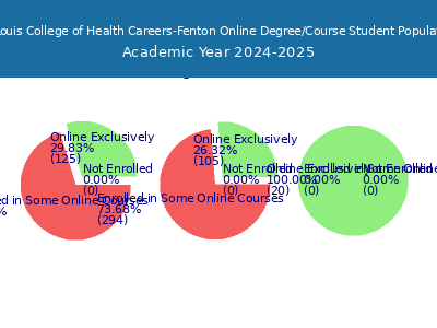 St Louis College of Health Careers-Fenton 2025 Online Student Population chart