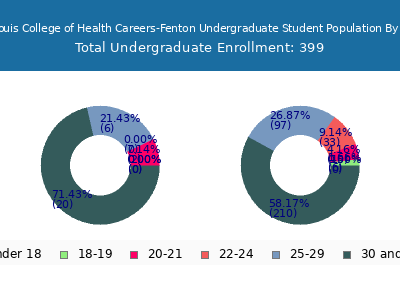 St Louis College of Health Careers-Fenton 2024 Undergraduate Enrollment Age Diversity Pie chart