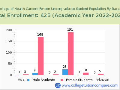 St Louis College of Health Careers-Fenton 2023 Undergraduate Enrollment by Gender and Race chart
