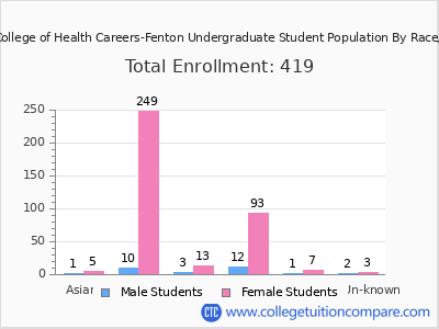 St Louis College of Health Careers-Fenton 2025 Undergraduate Enrollment by Gender and Race chart