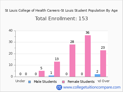 St Louis College of Health Careers-St Louis 2024 Student Population by Age chart
