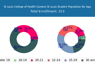 St Louis College of Health Careers-St Louis 2024 Student Population Age Diversity Pie chart