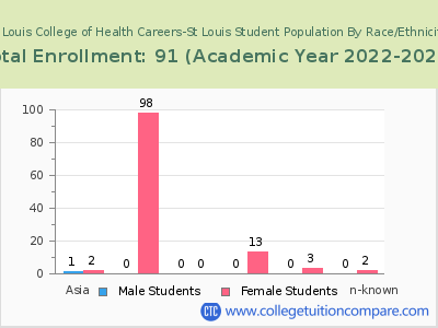 St Louis College of Health Careers-St Louis 2023 Student Population by Gender and Race chart
