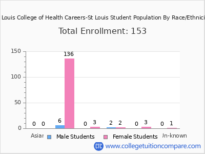 St Louis College of Health Careers-St Louis 2025 Student Population by Gender and Race chart