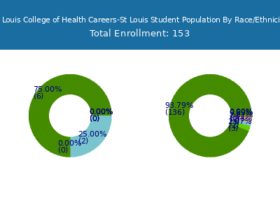 St Louis College of Health Careers-St Louis 2025 Student Population by Gender and Race chart