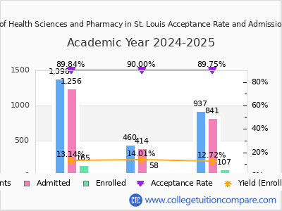 University of Health Sciences and Pharmacy in St. Louis 2025 Acceptance Rate By Gender chart