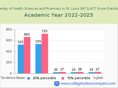 University of Health Sciences and Pharmacy in St. Louis 2023 SAT and ACT Score Chart