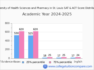 University of Health Sciences and Pharmacy in St. Louis 2025 SAT and ACT Score Chart