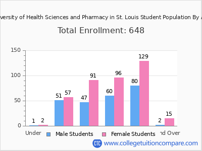 University of Health Sciences and Pharmacy in St. Louis 2024 Student Population by Age chart