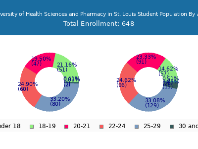 University of Health Sciences and Pharmacy in St. Louis 2024 Student Population Age Diversity Pie chart