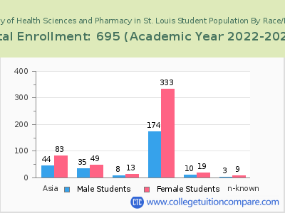 University of Health Sciences and Pharmacy in St. Louis 2023 Student Population by Gender and Race chart