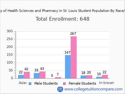 University of Health Sciences and Pharmacy in St. Louis 2025 Student Population by Gender and Race chart