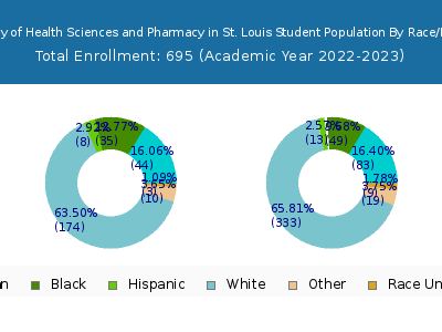 University of Health Sciences and Pharmacy in St. Louis 2023 Student Population by Gender and Race chart