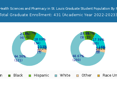 University of Health Sciences and Pharmacy in St. Louis 2023 Graduate Enrollment by Gender and Race chart