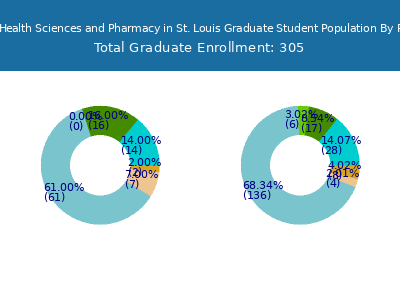 University of Health Sciences and Pharmacy in St. Louis 2025 Graduate Enrollment by Gender and Race chart
