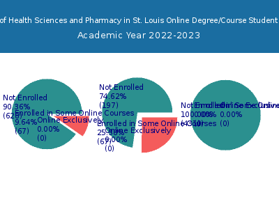 University of Health Sciences and Pharmacy in St. Louis 2023 Online Student Population chart