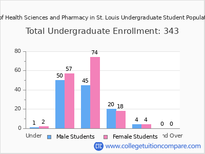University of Health Sciences and Pharmacy in St. Louis 2024 Undergraduate Enrollment by Age chart