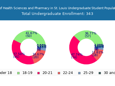 University of Health Sciences and Pharmacy in St. Louis 2024 Undergraduate Enrollment Age Diversity Pie chart