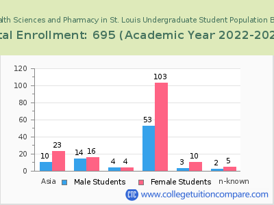 University of Health Sciences and Pharmacy in St. Louis 2023 Undergraduate Enrollment by Gender and Race chart