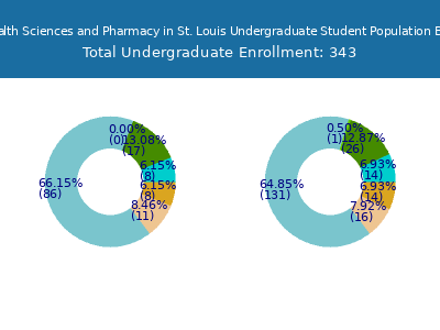 University of Health Sciences and Pharmacy in St. Louis 2025 Undergraduate Enrollment by Gender and Race chart