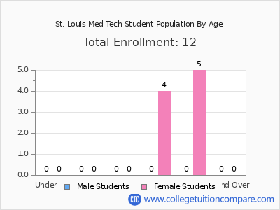 St. Louis Med Tech 2024 Student Population by Age chart