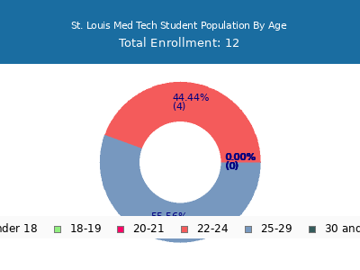 St. Louis Med Tech 2024 Student Population Age Diversity Pie chart