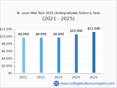 St. Louis Med Tech 2025 undergraduate tuition chart