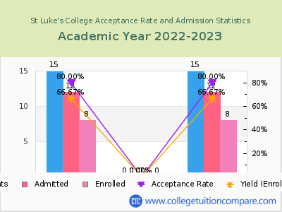 St Luke's College 2023 Acceptance Rate By Gender chart
