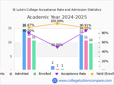 St Luke's College 2025 Acceptance Rate By Gender chart