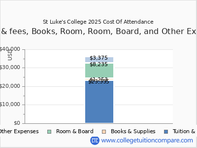 St Luke's College 2025 COA (cost of attendance) chart