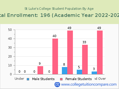 St Luke's College 2023 Student Population by Age chart